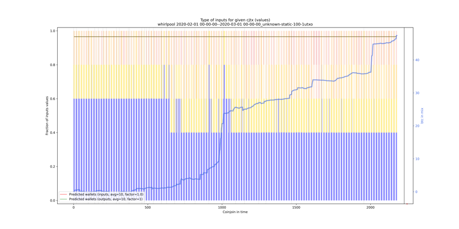 whirlpool/2020-02-01 00-00-00--2020-03-01 00-00-00_unknown-static-100-1utxo/whirlpool_input_types_values_norm.png